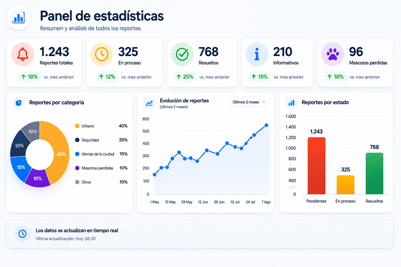 Vista del sistema Alerta Comunidad organizando información ciudadana